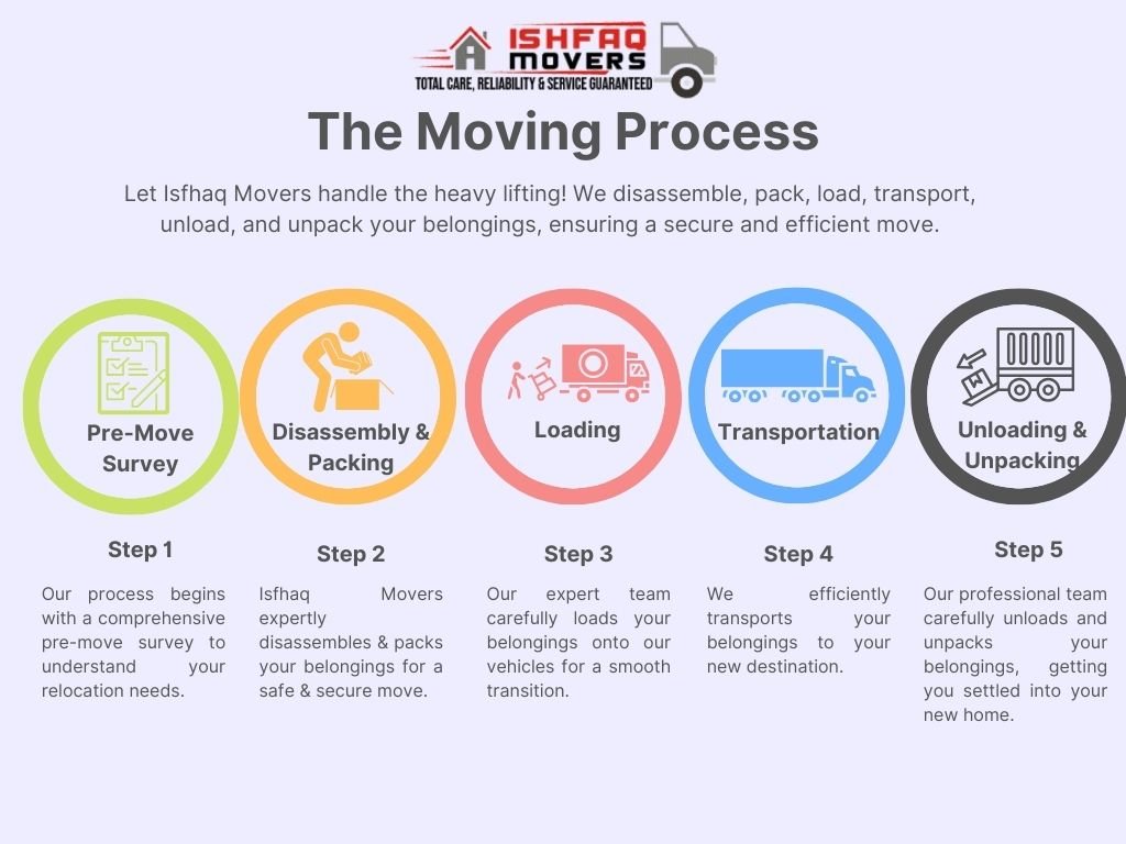Ishfaq Movers Process
